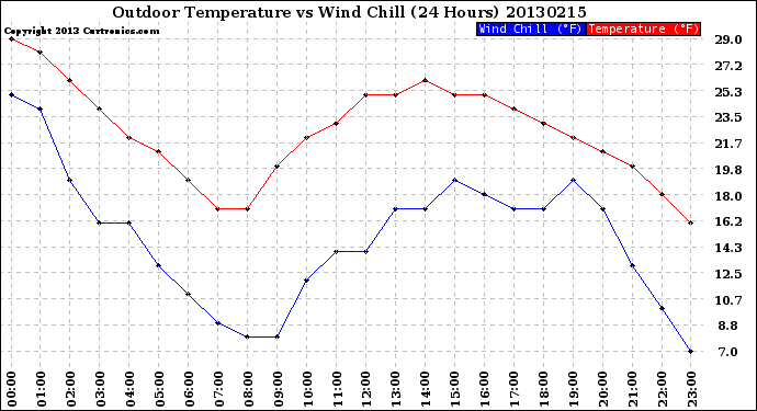 Milwaukee Weather Outdoor Temperature<br>vs Wind Chill<br>(24 Hours)