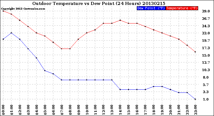 Milwaukee Weather Outdoor Temperature<br>vs Dew Point<br>(24 Hours)