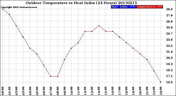 Milwaukee Weather Outdoor Temperature<br>vs Heat Index<br>(24 Hours)