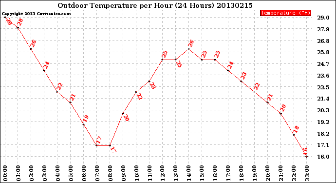 Milwaukee Weather Outdoor Temperature<br>per Hour<br>(24 Hours)