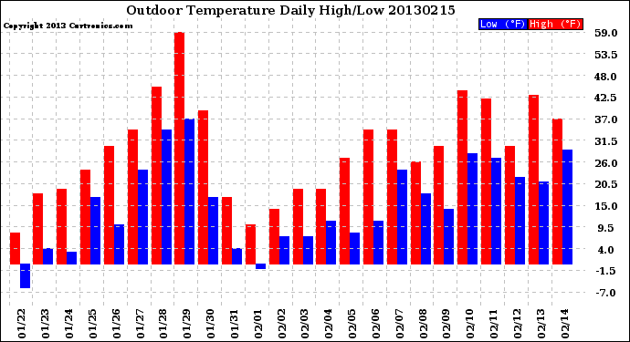 Milwaukee Weather Outdoor Temperature<br>Daily High/Low