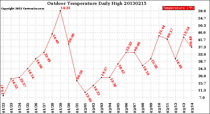 Milwaukee Weather Outdoor Temperature<br>Daily High