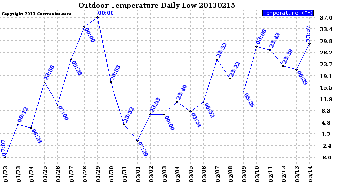 Milwaukee Weather Outdoor Temperature<br>Daily Low