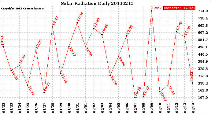 Milwaukee Weather Solar Radiation<br>Daily