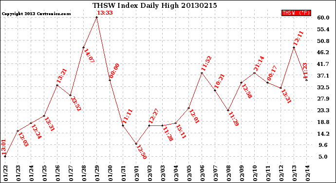 Milwaukee Weather THSW Index<br>Daily High