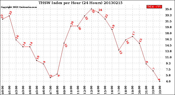 Milwaukee Weather THSW Index<br>per Hour<br>(24 Hours)