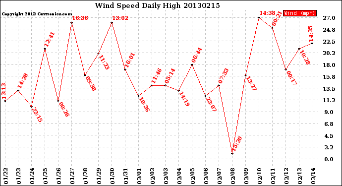 Milwaukee Weather Wind Speed<br>Daily High