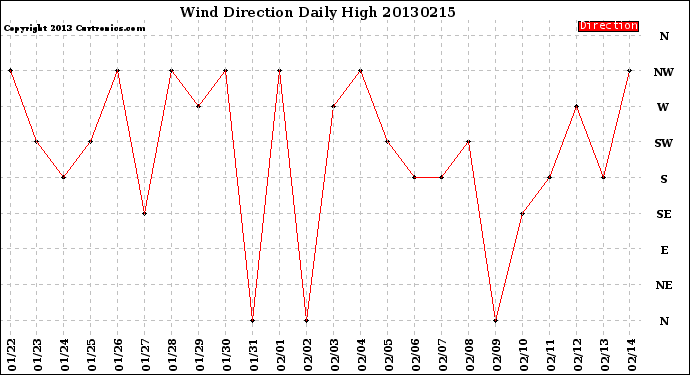 Milwaukee Weather Wind Direction<br>Daily High