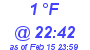 Milwaukee Weather Dewpoint High Low Today