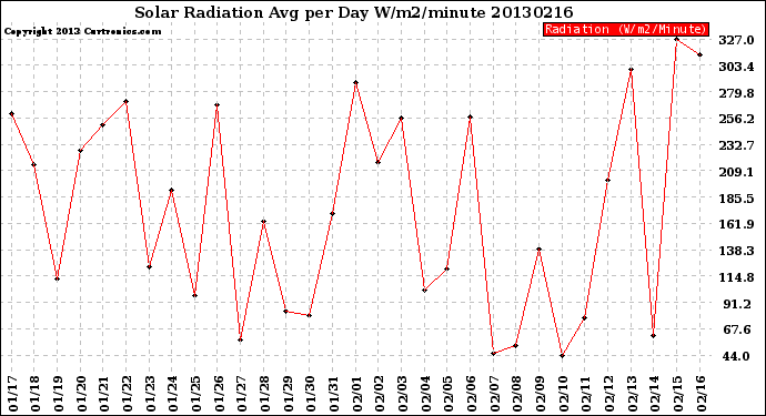 Milwaukee Weather Solar Radiation<br>Avg per Day W/m2/minute