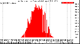 Milwaukee Weather Solar Radiation<br>per Minute<br>(24 Hours)