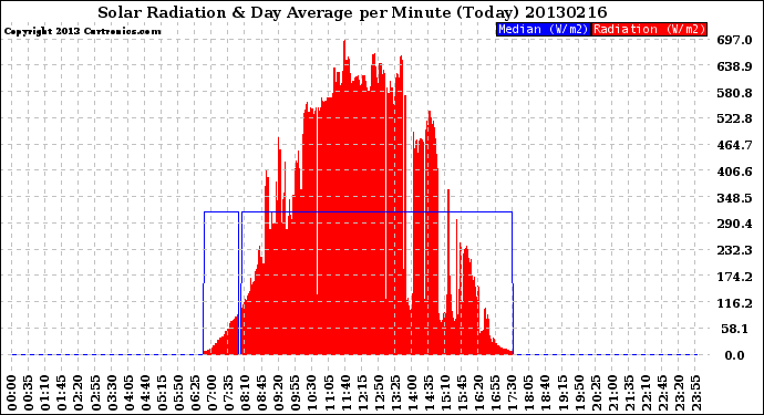 Milwaukee Weather Solar Radiation<br>& Day Average<br>per Minute<br>(Today)