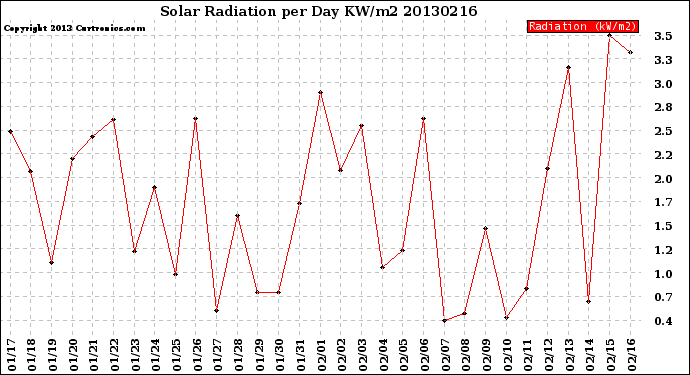 Milwaukee Weather Solar Radiation<br>per Day KW/m2