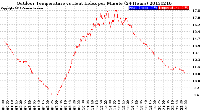 Milwaukee Weather Outdoor Temperature<br>vs Heat Index<br>per Minute<br>(24 Hours)