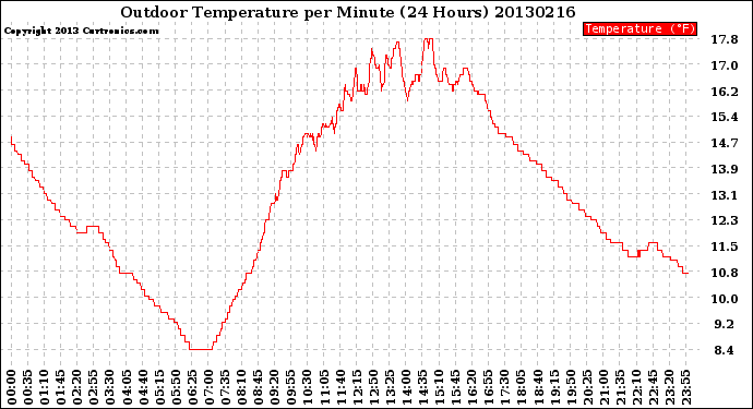 Milwaukee Weather Outdoor Temperature<br>per Minute<br>(24 Hours)