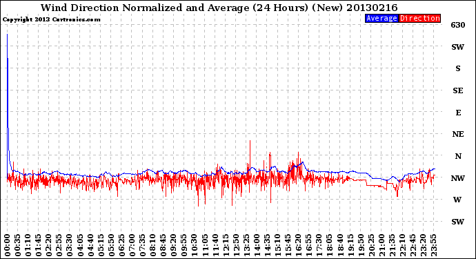 Milwaukee Weather Wind Direction<br>Normalized and Average<br>(24 Hours) (New)