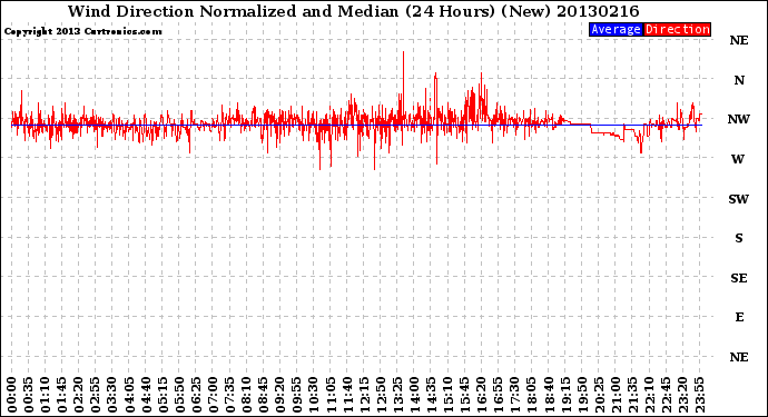 Milwaukee Weather Wind Direction<br>Normalized and Median<br>(24 Hours) (New)