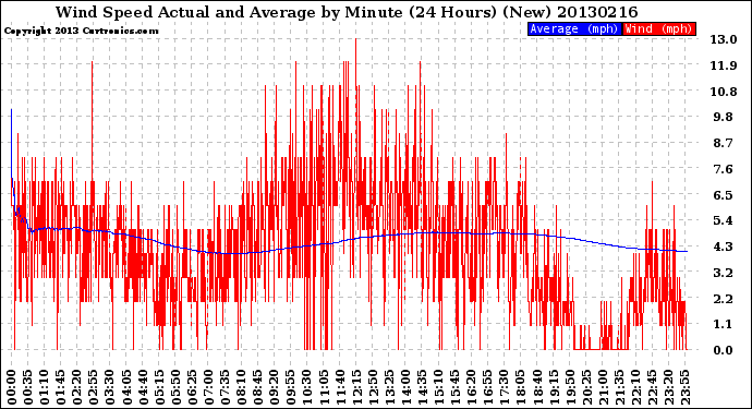 Milwaukee Weather Wind Speed<br>Actual and Average<br>by Minute<br>(24 Hours) (New)