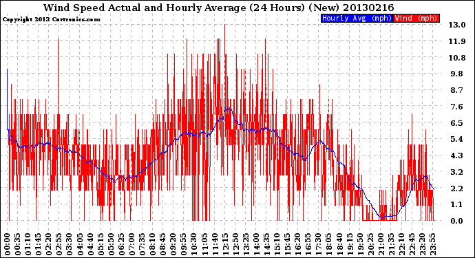 Milwaukee Weather Wind Speed<br>Actual and Hourly<br>Average<br>(24 Hours) (New)