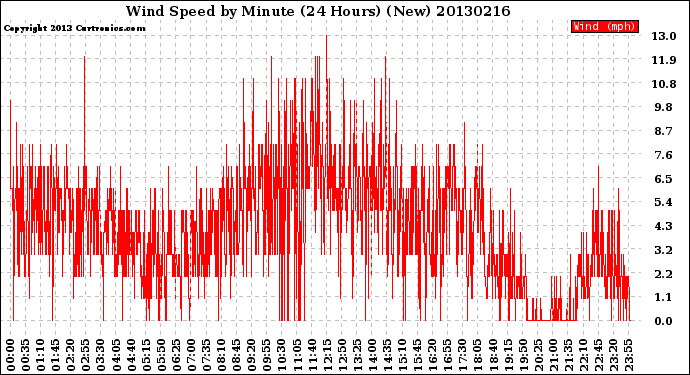 Milwaukee Weather Wind Speed<br>by Minute<br>(24 Hours) (New)