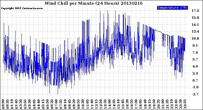 Milwaukee Weather Wind Chill<br>per Minute<br>(24 Hours)