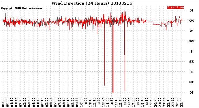 Milwaukee Weather Wind Direction<br>(24 Hours)