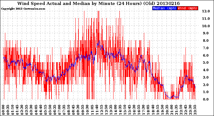 Milwaukee Weather Wind Speed<br>Actual and Median<br>by Minute<br>(24 Hours) (Old)