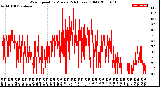 Milwaukee Weather Wind Speed<br>by Minute<br>(24 Hours) (Old)