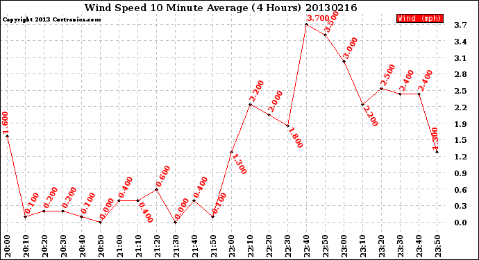 Milwaukee Weather Wind Speed<br>10 Minute Average<br>(4 Hours)