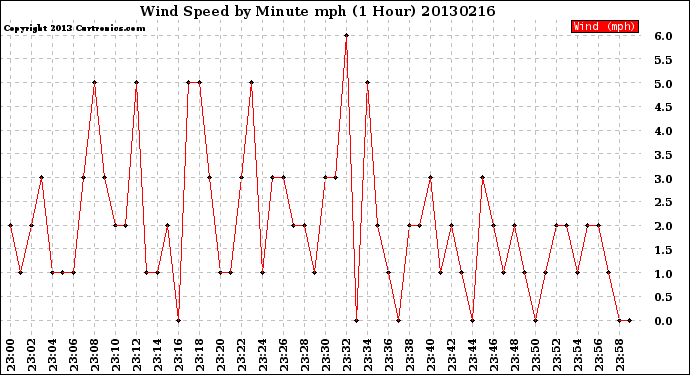 Milwaukee Weather Wind Speed<br>by Minute mph<br>(1 Hour)