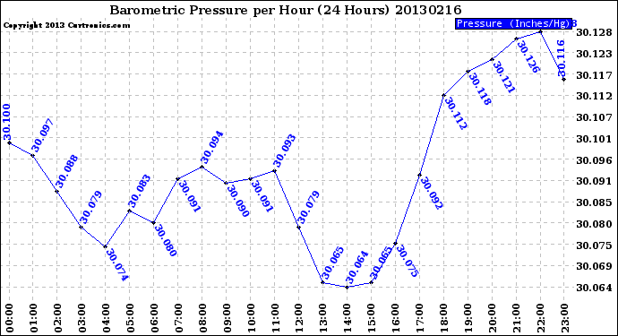 Milwaukee Weather Barometric Pressure<br>per Hour<br>(24 Hours)