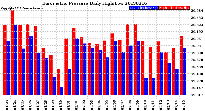 Milwaukee Weather Barometric Pressure<br>Daily High/Low