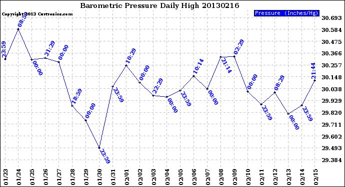 Milwaukee Weather Barometric Pressure<br>Daily High