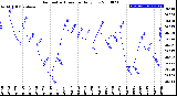 Milwaukee Weather Barometric Pressure<br>Daily Low