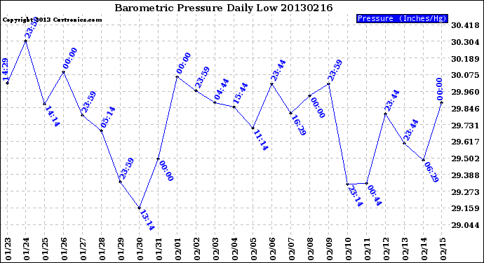 Milwaukee Weather Barometric Pressure<br>Daily Low