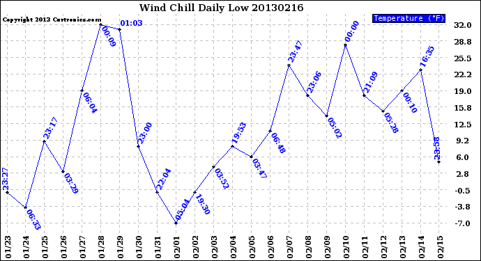 Milwaukee Weather Wind Chill<br>Daily Low