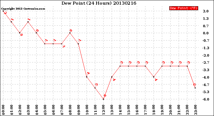 Milwaukee Weather Dew Point<br>(24 Hours)