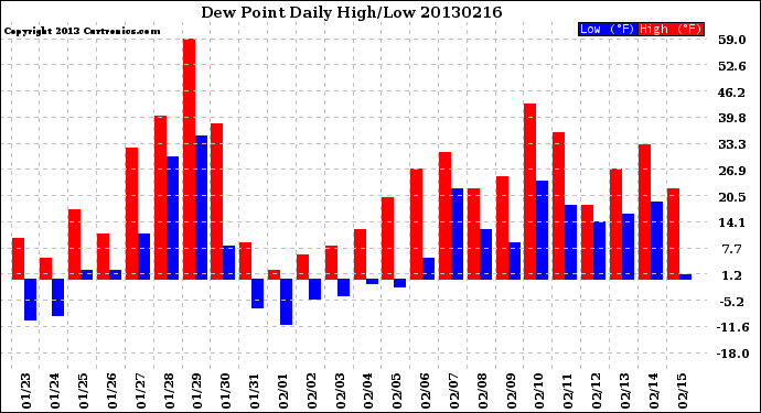 Milwaukee Weather Dew Point<br>Daily High/Low