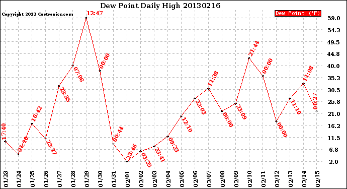 Milwaukee Weather Dew Point<br>Daily High