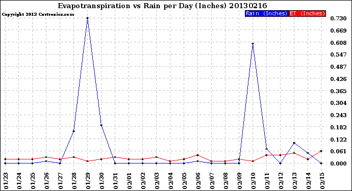 Milwaukee Weather Evapotranspiration<br>vs Rain per Day<br>(Inches)