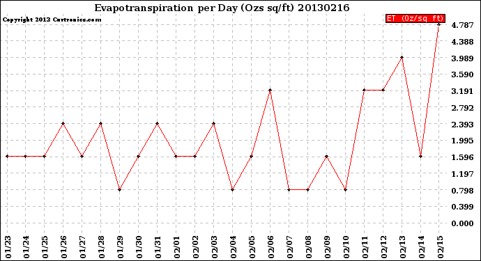 Milwaukee Weather Evapotranspiration<br>per Day (Ozs sq/ft)