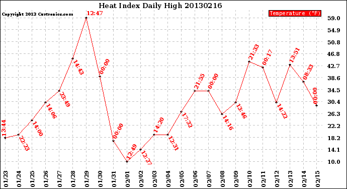 Milwaukee Weather Heat Index<br>Daily High