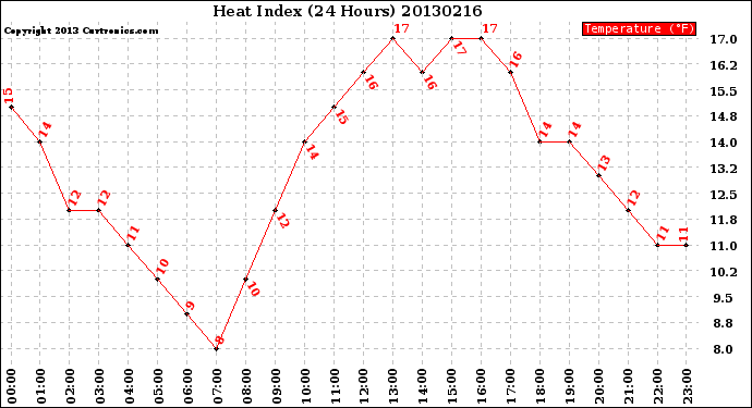 Milwaukee Weather Heat Index<br>(24 Hours)