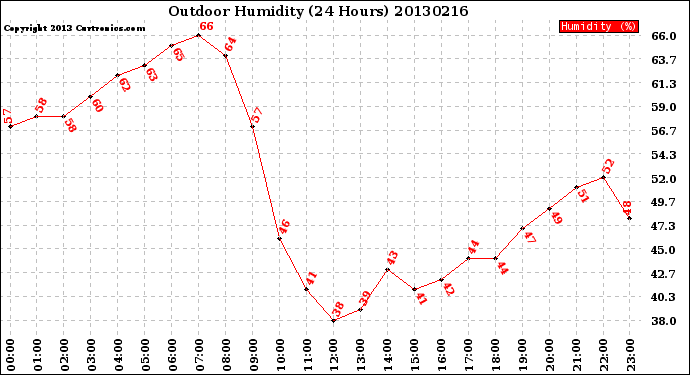 Milwaukee Weather Outdoor Humidity<br>(24 Hours)