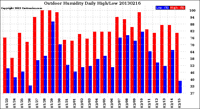 Milwaukee Weather Outdoor Humidity<br>Daily High/Low