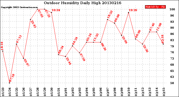 Milwaukee Weather Outdoor Humidity<br>Daily High