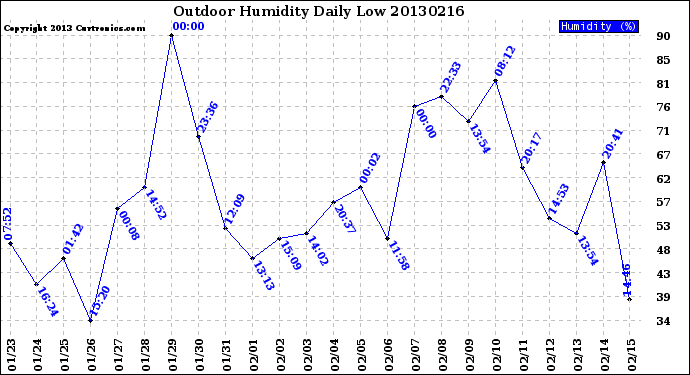 Milwaukee Weather Outdoor Humidity<br>Daily Low