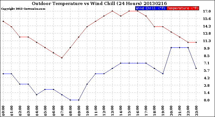 Milwaukee Weather Outdoor Temperature<br>vs Wind Chill<br>(24 Hours)