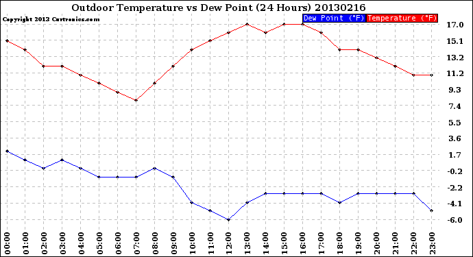 Milwaukee Weather Outdoor Temperature<br>vs Dew Point<br>(24 Hours)