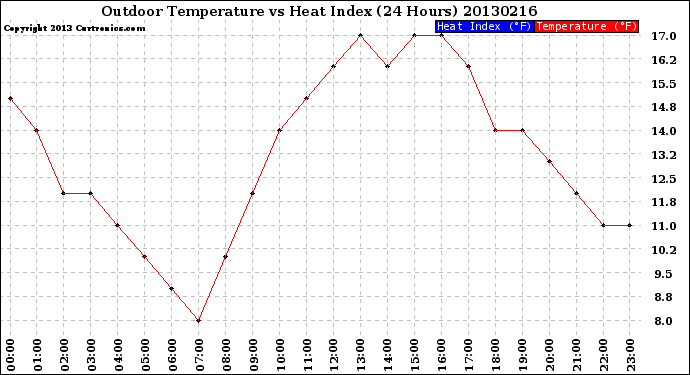 Milwaukee Weather Outdoor Temperature<br>vs Heat Index<br>(24 Hours)